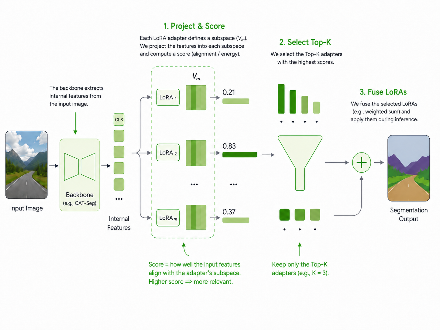Data-free fingerprinting routes inputs to LoRA adapters from intrinsic adapter signals