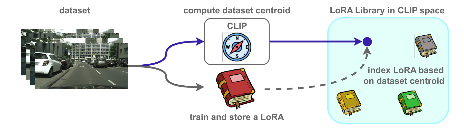 SemLA retrieves and merges LoRA adapters using CLIP domain proximity