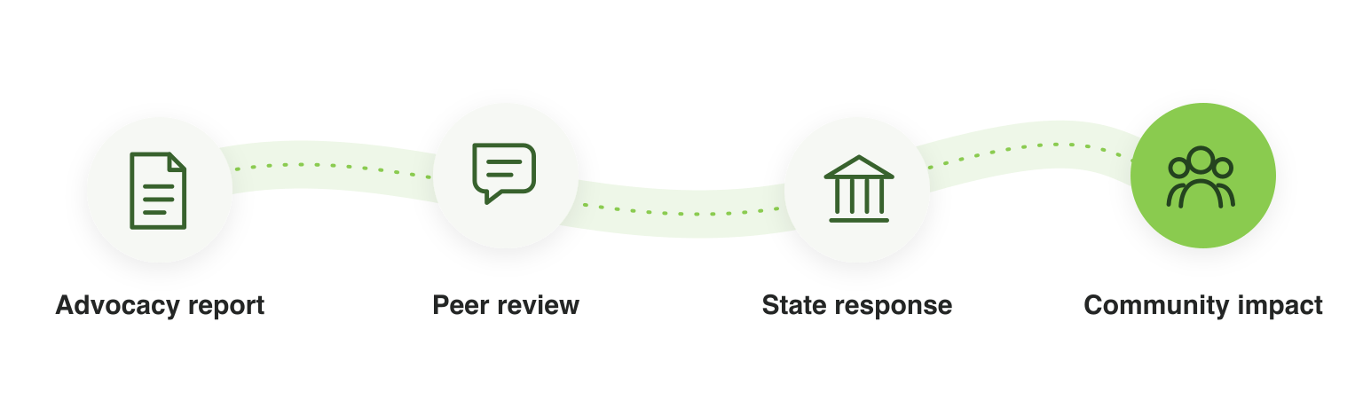A possible path from an advocacy recommendation through the UPR process and a State response to policy commitment and community impact