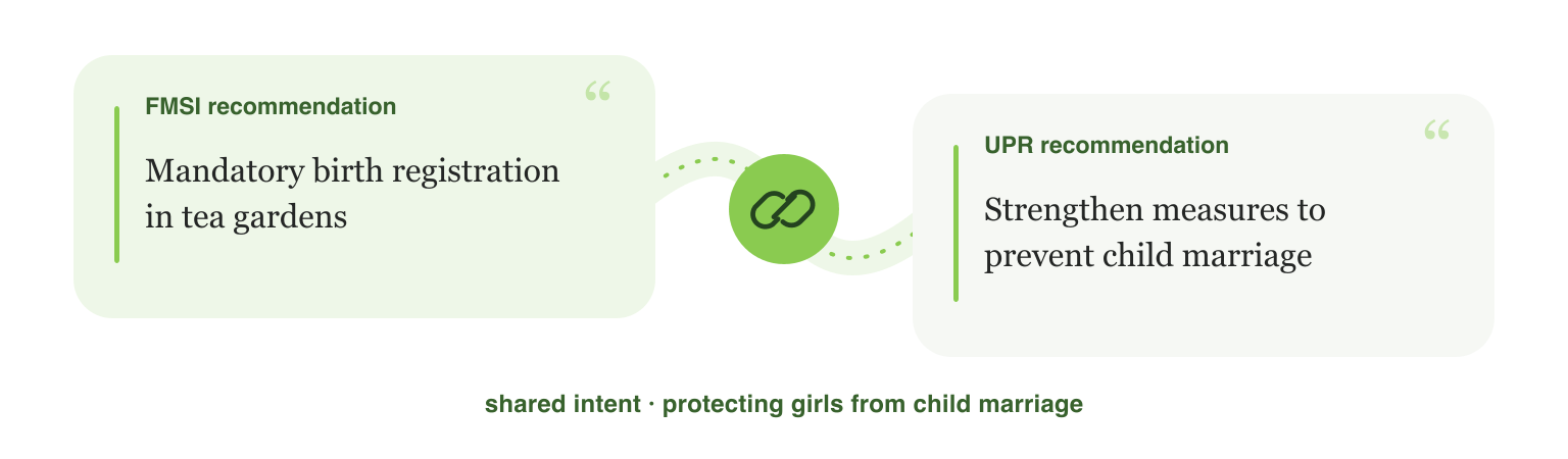 An FMSI recommendation about birth registration connected to a UPR recommendation about preventing child marriage