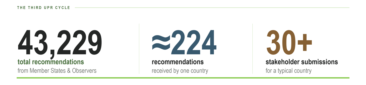 UPR scale in the last completed (third) cycle, 2017–2022: 43,229 recommendations in total from Member States and Observers, about 224 received by a single country, and more than 30 stakeholder submissions for a typical country