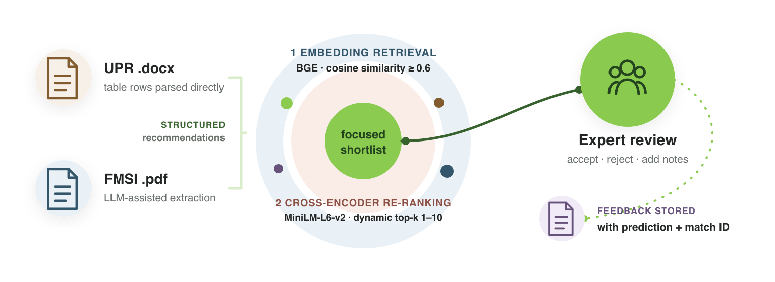 UPR DOCX and FMSI PDF files are converted to structured recommendations, retrieved with BGE embeddings at cosine similarity 0.6 or higher, re-ranked by a MiniLM cross-encoder, and reviewed by experts whose feedback is stored