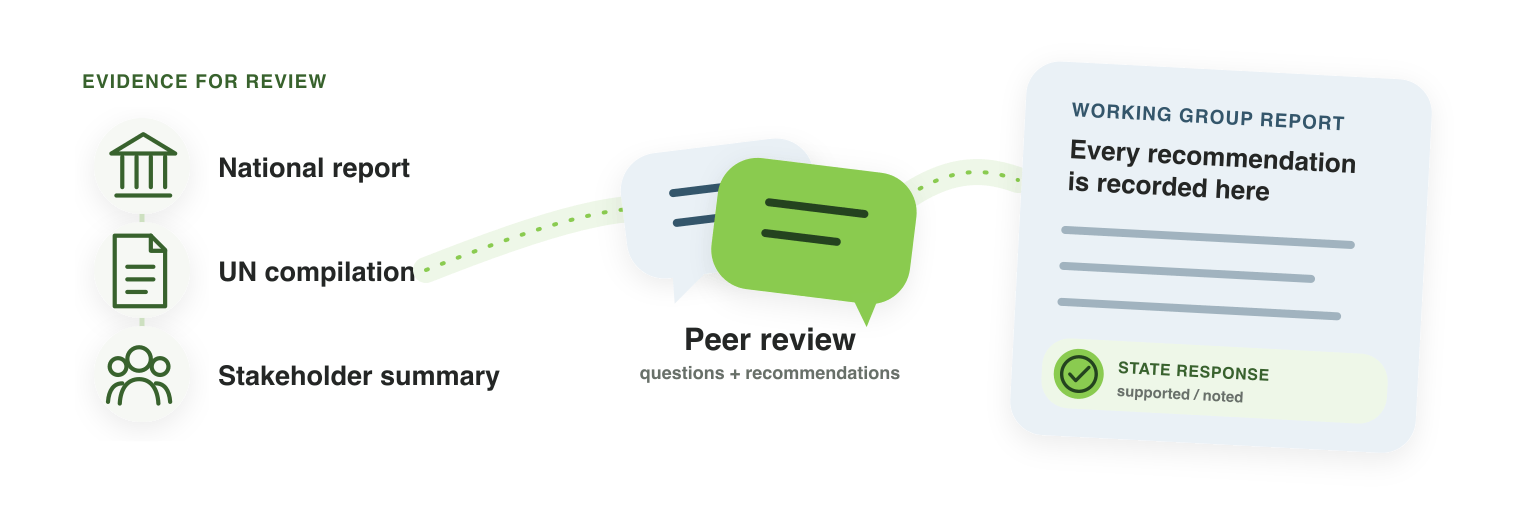 A national report, UN compilation, and stakeholder summary inform the UPR peer review; its recommendations are recorded in the Working Group report and then supported or noted by the State