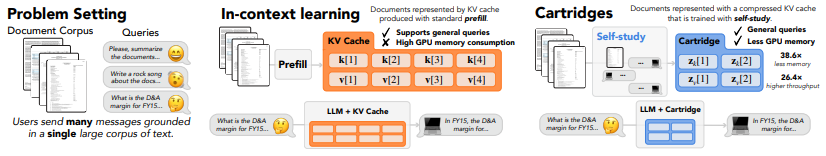 Self-Study approach for compressing textual context into a compact cartridge