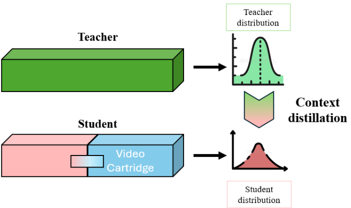 Student model learning to reconstruct the Teacher's insights from a VideoCartridge